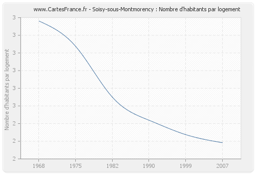 Soisy-sous-Montmorency : Nombre d'habitants par logement
