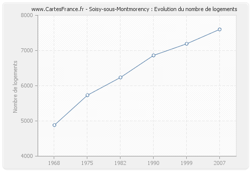 Soisy-sous-Montmorency : Evolution du nombre de logements
