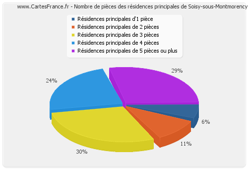Nombre de pièces des résidences principales de Soisy-sous-Montmorency