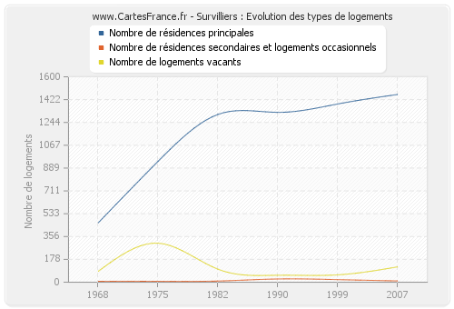 Survilliers : Evolution des types de logements