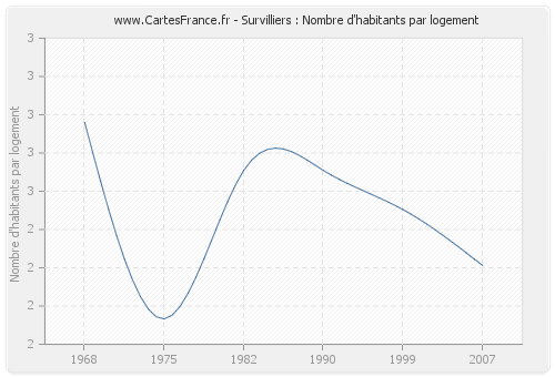 Survilliers : Nombre d'habitants par logement