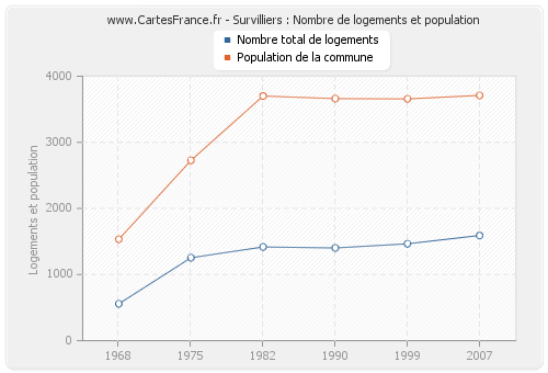 Survilliers : Nombre de logements et population