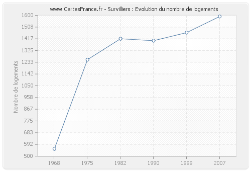 Survilliers : Evolution du nombre de logements