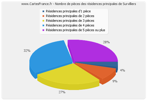 Nombre de pièces des résidences principales de Survilliers