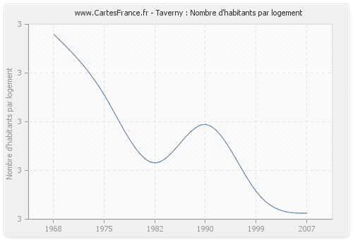 Taverny : Nombre d'habitants par logement