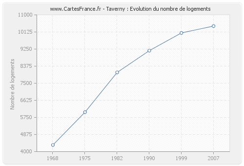 Taverny : Evolution du nombre de logements