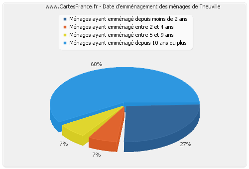 Date d'emménagement des ménages de Theuville