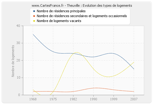 Theuville : Evolution des types de logements