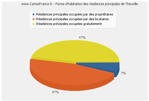 Forme d'habitation des résidences principales de Theuville