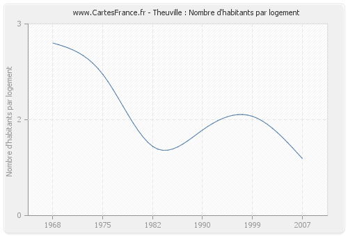 Theuville : Nombre d'habitants par logement