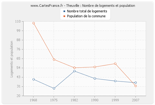 Theuville : Nombre de logements et population