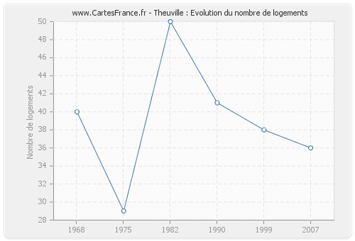 Theuville : Evolution du nombre de logements