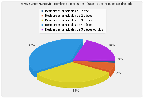 Nombre de pièces des résidences principales de Theuville