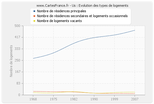 Us : Evolution des types de logements