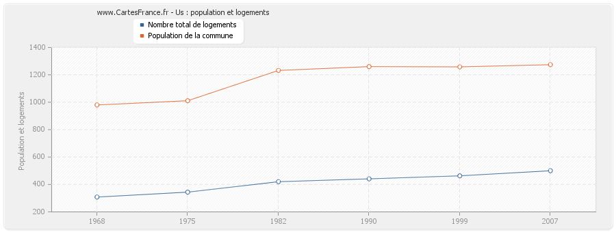 Us : population et logements