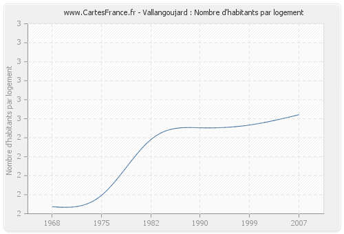 Vallangoujard : Nombre d'habitants par logement