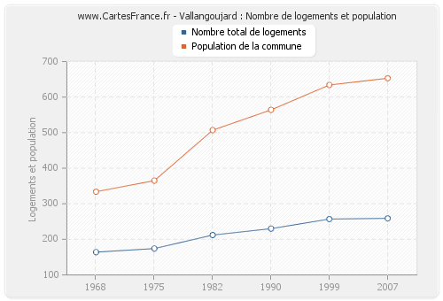 Vallangoujard : Nombre de logements et population