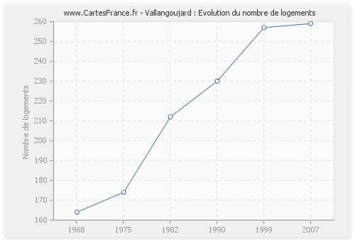 Vallangoujard : Evolution du nombre de logements