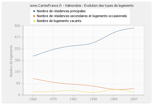 Valmondois : Evolution des types de logements