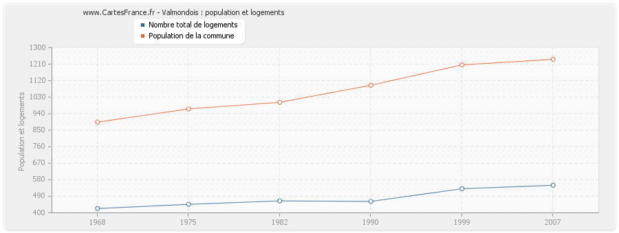 Valmondois : population et logements