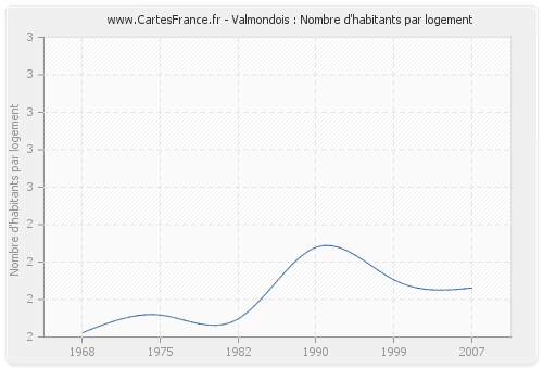 Valmondois : Nombre d'habitants par logement