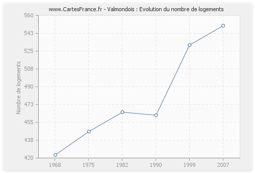 Valmondois : Evolution du nombre de logements