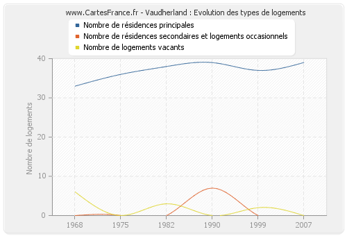 Vaudherland : Evolution des types de logements