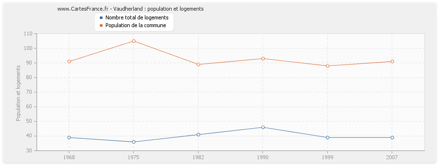 Vaudherland : population et logements