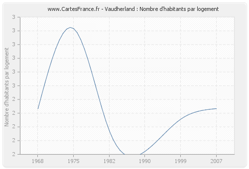 Vaudherland : Nombre d'habitants par logement