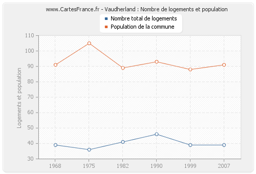 Vaudherland : Nombre de logements et population