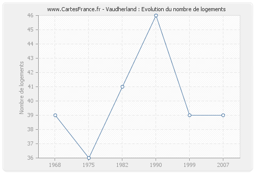 Vaudherland : Evolution du nombre de logements