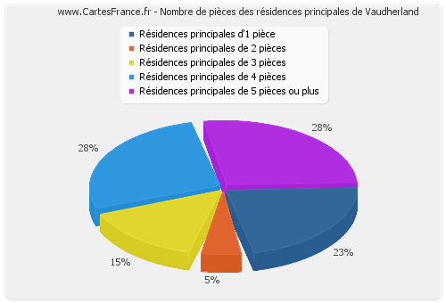 Nombre de pièces des résidences principales de Vaudherland