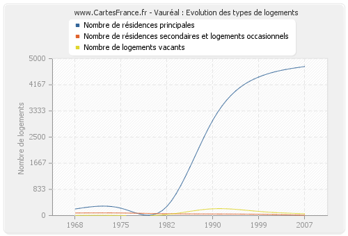 Vauréal : Evolution des types de logements