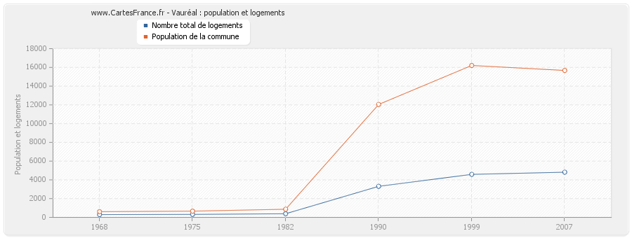 Vauréal : population et logements