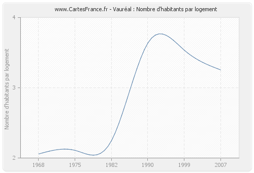 Vauréal : Nombre d'habitants par logement