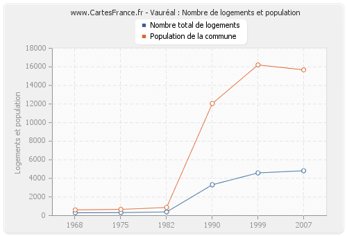 Vauréal : Nombre de logements et population