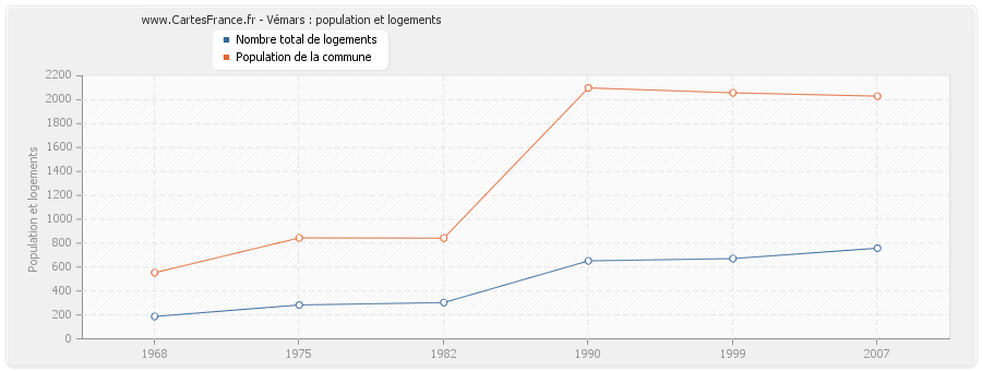 Vémars : population et logements