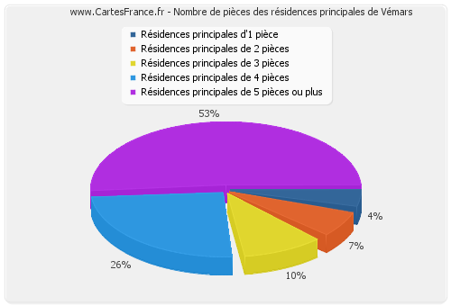 Nombre de pièces des résidences principales de Vémars