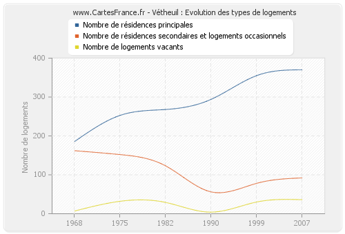 Vétheuil : Evolution des types de logements