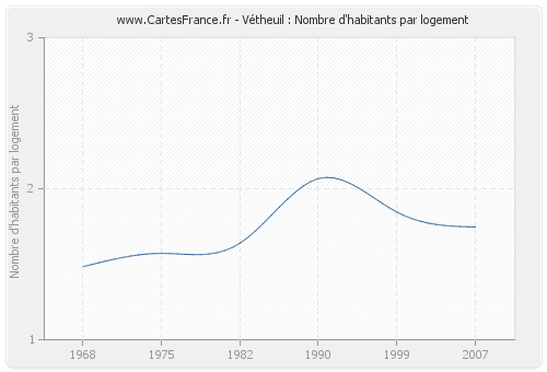 Vétheuil : Nombre d'habitants par logement