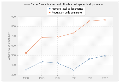 Vétheuil : Nombre de logements et population