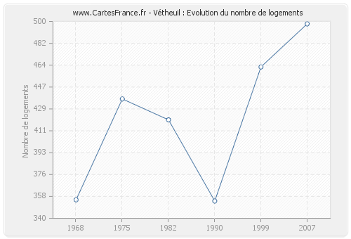 Vétheuil : Evolution du nombre de logements