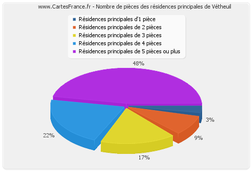 Nombre de pièces des résidences principales de Vétheuil