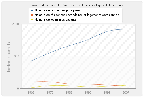 Viarmes : Evolution des types de logements