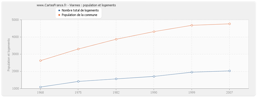 Viarmes : population et logements