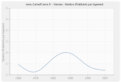 Viarmes : Nombre d'habitants par logement