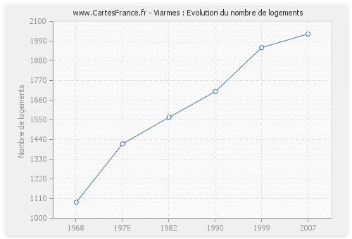 Viarmes : Evolution du nombre de logements