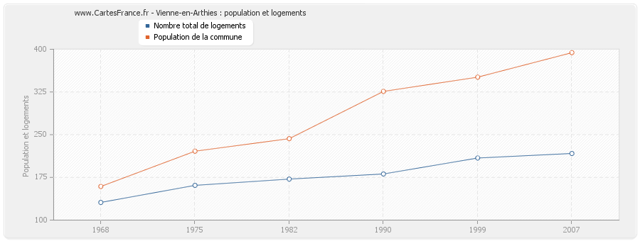 Vienne-en-Arthies : population et logements