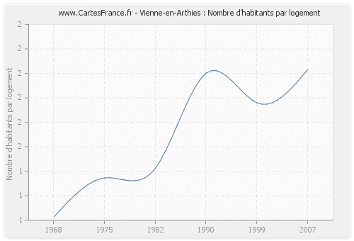 Vienne-en-Arthies : Nombre d'habitants par logement