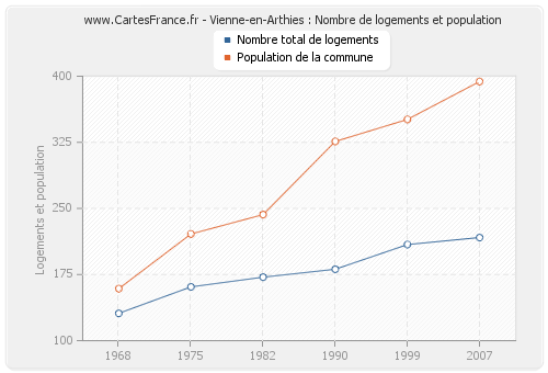 Vienne-en-Arthies : Nombre de logements et population